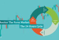 Monitor Forex Market 24 Hours Cycle