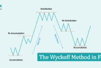 The Wyckoff Method in Forex