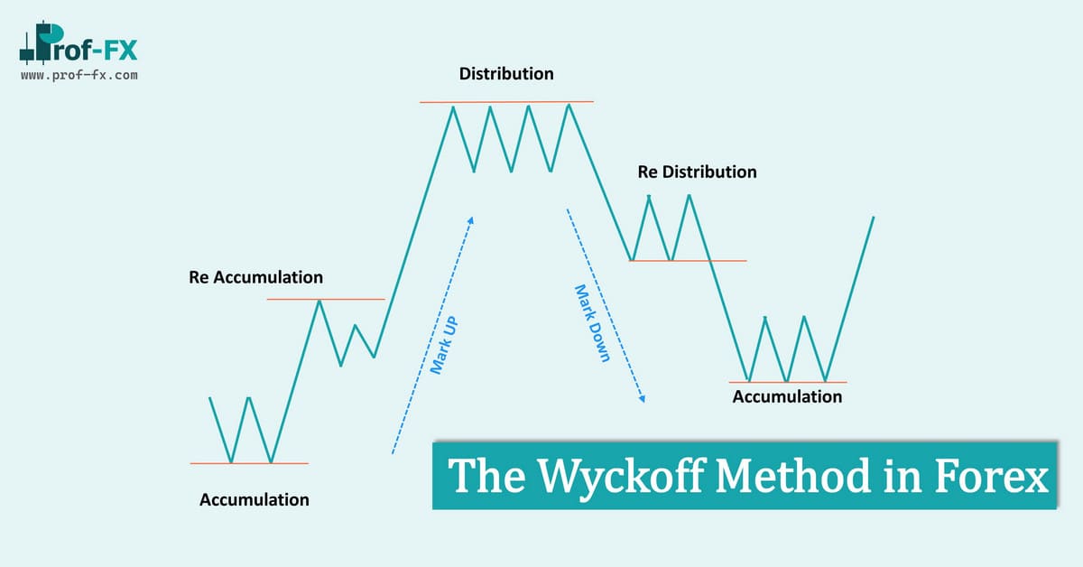 The Wyckoff Method in Forex