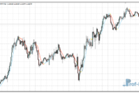 NonLagMA metatrader 4