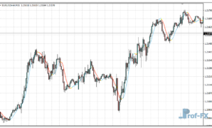 NonLagMA metatrader 4