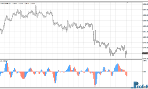 Accelerator-Decelerator Oscillator mt4 indicator