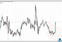 Automatic Regression Channel mt4 indicator