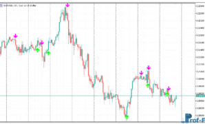 Buy Sell Signals (Arrows) mt5 indicator