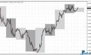 Coloured Days on Chart metatrader 4