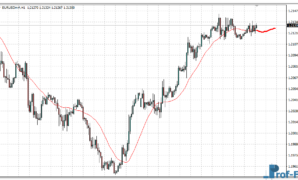 Forecast Moving Average mt4