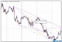 Gartley Pattern Scanner mt4 indicator