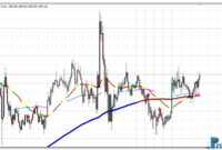 MA 3×3 Colors MTF mt4 indicator