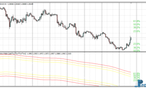 MA Channels FIBO MTF mt4 indicator