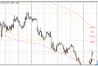 MA Channels Fibonacci mt4 indicator