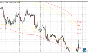 MA Channels Fibonacci mt4 indicator