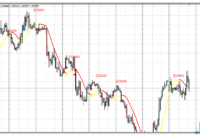 100 Pips Today Scalper mt4 indicator