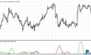 Absolute Strength metatrader 4 indicator