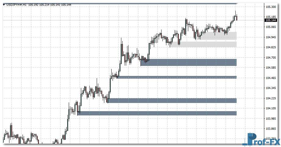 Advanced Supply Demand Zones mt4 indicator