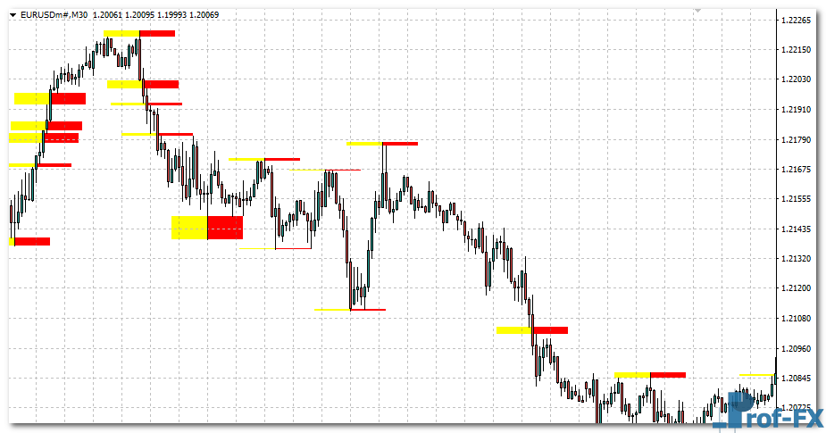 Advanced Supply Demand mt4 indicator