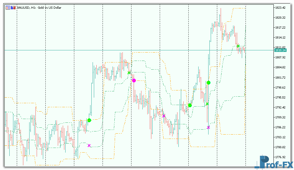 Arrows Curves mt5 indicator