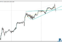 Auto Wedges Pattern mt4 indicator