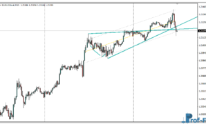 Auto Wedges Pattern mt4 indicator