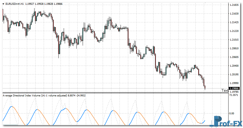 Average Directional Index Volume mt4 indicator