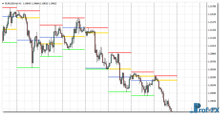 Bigger TF OHLC mt4 indicator