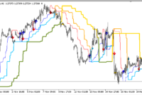 Dynamic Trend MTF mt5 indicator