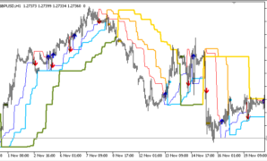 Dynamic Trend MTF mt5 indicator