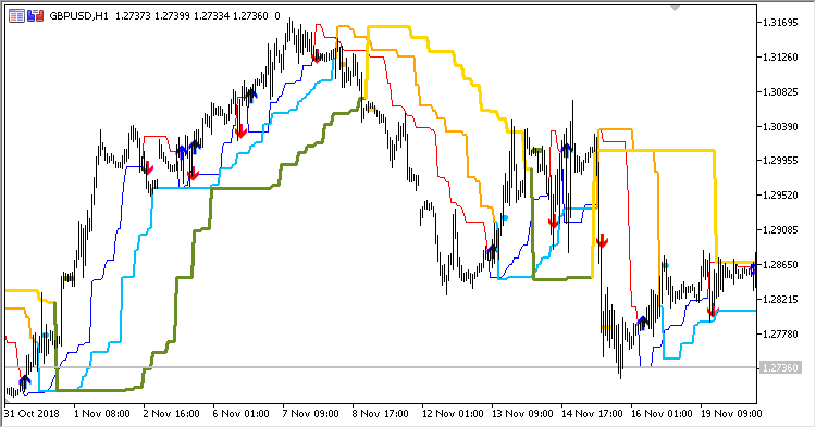 Dynamic Trend MTF mt5 indicator