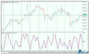 FisherCGOscillator mt5 indicator