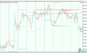 HighLowClosePeriods mt5 indicator