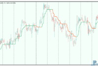 Super trend - simple mt5 indicator