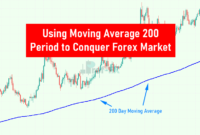 Using Moving Average 200 Period to Conquer Forex Market