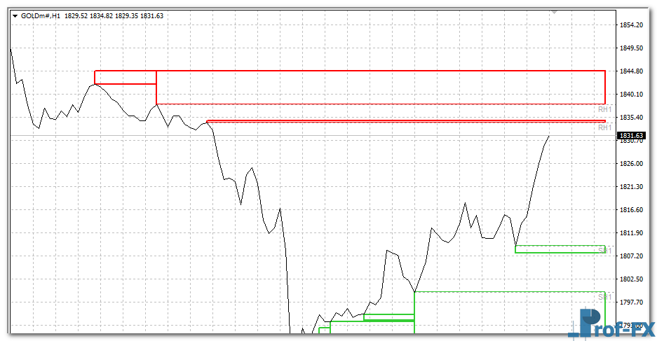 Zone Lines mt4 indicator