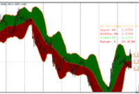 Advanced Bollinger Bands mt4 indicator