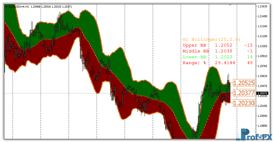 Advanced Bollinger Bands mt4 indicator