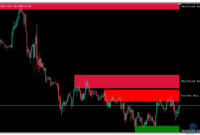 Supply Demand mt5 indicator