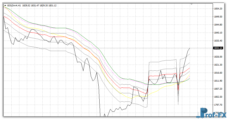 ADX Fibo MA mt4 indicator