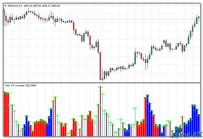 Aliev FX Volumes V2 mt4 indicator