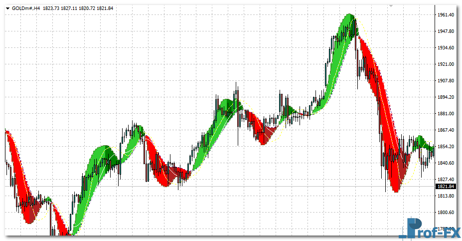 All MACD Adaptive MTF mt4 indicator