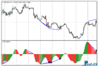 AO Divergence mt4 indicator