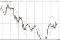 Asymmetric Bands mt4 indicator