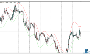 Asymmetric Bands mt4 indicator