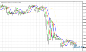 Averages Alligator mt4 indicator