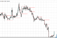 Breakout Zones mt4 indicator