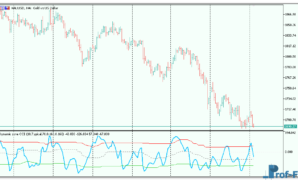 Dynamic Zone CCI mt5 indicator