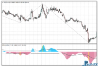 Elliot Waves Oscillator mt4 indicator