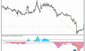 Elliot Waves Oscillator mt4 indicator