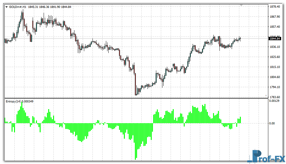 Entropy Math mt4 indicator