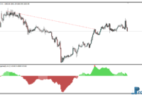 EWO Divergence mt4 indicator