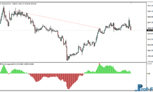 EWO Divergence mt4 indicator