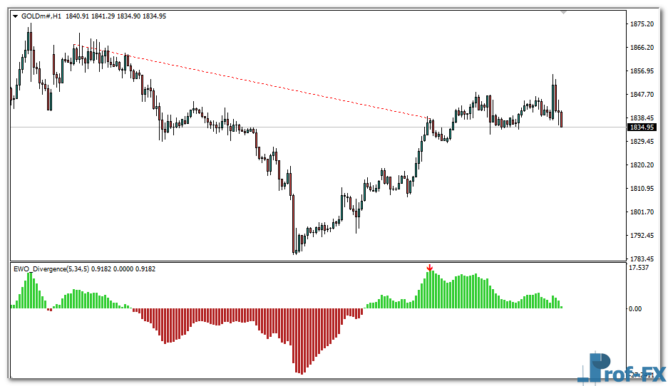 EWO Divergence mt4 indicator